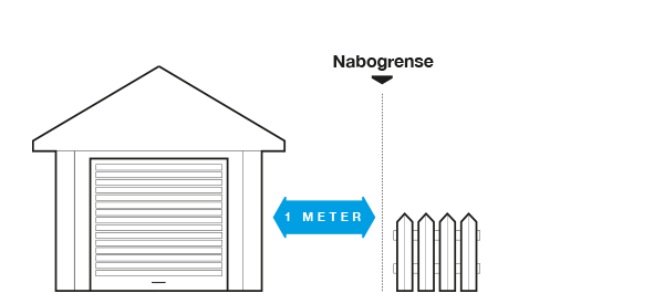 Illustrasjon av et hus med 1 meter til nabogrensen